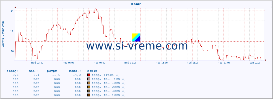 POVPREČJE :: Kanin :: temp. zraka | vlaga | smer vetra | hitrost vetra | sunki vetra | tlak | padavine | sonce | temp. tal  5cm | temp. tal 10cm | temp. tal 20cm | temp. tal 30cm | temp. tal 50cm :: zadnji dan / 5 minut.