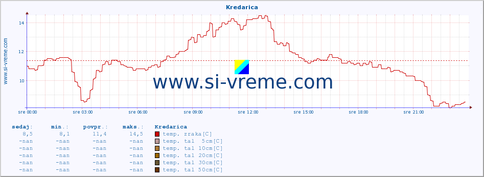 POVPREČJE :: Kredarica :: temp. zraka | vlaga | smer vetra | hitrost vetra | sunki vetra | tlak | padavine | sonce | temp. tal  5cm | temp. tal 10cm | temp. tal 20cm | temp. tal 30cm | temp. tal 50cm :: zadnji dan / 5 minut.