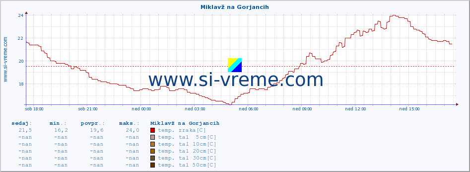 POVPREČJE :: Miklavž na Gorjancih :: temp. zraka | vlaga | smer vetra | hitrost vetra | sunki vetra | tlak | padavine | sonce | temp. tal  5cm | temp. tal 10cm | temp. tal 20cm | temp. tal 30cm | temp. tal 50cm :: zadnji dan / 5 minut.