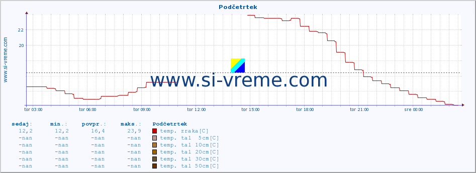 POVPREČJE :: Podčetrtek :: temp. zraka | vlaga | smer vetra | hitrost vetra | sunki vetra | tlak | padavine | sonce | temp. tal  5cm | temp. tal 10cm | temp. tal 20cm | temp. tal 30cm | temp. tal 50cm :: zadnji dan / 5 minut.