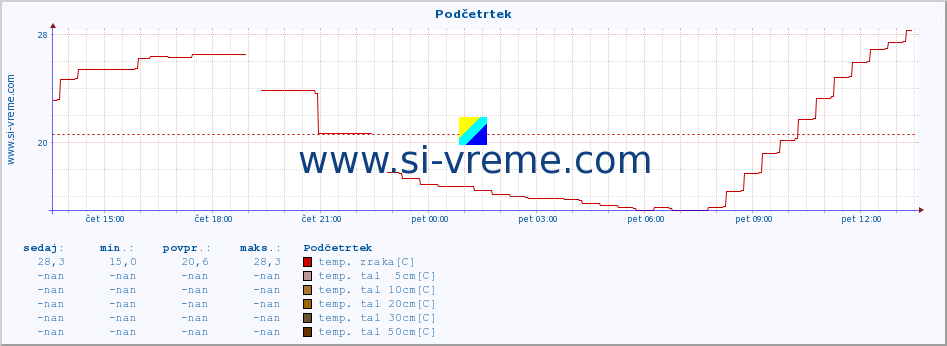 POVPREČJE :: Podčetrtek :: temp. zraka | vlaga | smer vetra | hitrost vetra | sunki vetra | tlak | padavine | sonce | temp. tal  5cm | temp. tal 10cm | temp. tal 20cm | temp. tal 30cm | temp. tal 50cm :: zadnji dan / 5 minut.