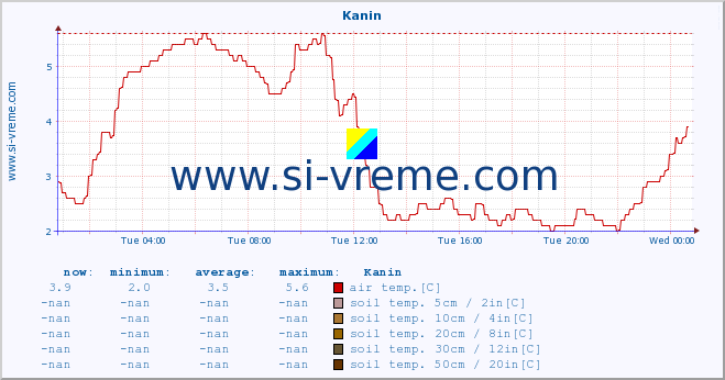  :: Kanin :: air temp. | humi- dity | wind dir. | wind speed | wind gusts | air pressure | precipi- tation | sun strength | soil temp. 5cm / 2in | soil temp. 10cm / 4in | soil temp. 20cm / 8in | soil temp. 30cm / 12in | soil temp. 50cm / 20in :: last day / 5 minutes.