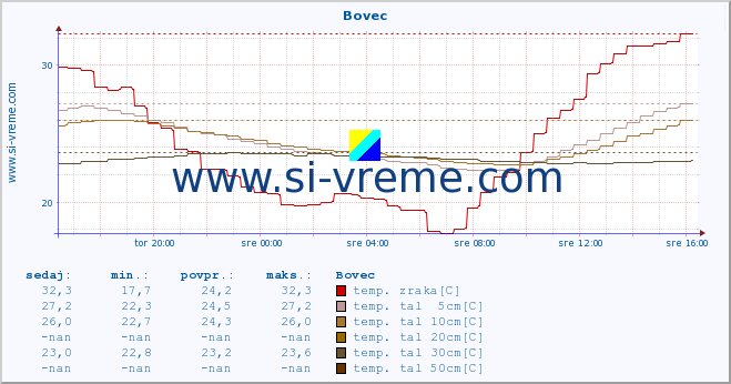 POVPREČJE :: Bovec :: temp. zraka | vlaga | smer vetra | hitrost vetra | sunki vetra | tlak | padavine | sonce | temp. tal  5cm | temp. tal 10cm | temp. tal 20cm | temp. tal 30cm | temp. tal 50cm :: zadnji dan / 5 minut.