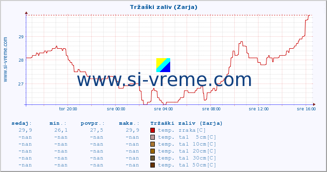 POVPREČJE :: Tržaški zaliv (Zarja) :: temp. zraka | vlaga | smer vetra | hitrost vetra | sunki vetra | tlak | padavine | sonce | temp. tal  5cm | temp. tal 10cm | temp. tal 20cm | temp. tal 30cm | temp. tal 50cm :: zadnji dan / 5 minut.