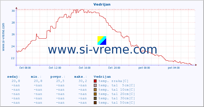 POVPREČJE :: Vedrijan :: temp. zraka | vlaga | smer vetra | hitrost vetra | sunki vetra | tlak | padavine | sonce | temp. tal  5cm | temp. tal 10cm | temp. tal 20cm | temp. tal 30cm | temp. tal 50cm :: zadnji dan / 5 minut.