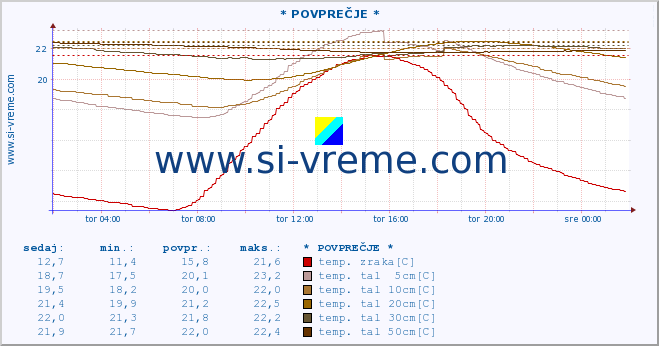 POVPREČJE :: * POVPREČJE * :: temp. zraka | vlaga | smer vetra | hitrost vetra | sunki vetra | tlak | padavine | sonce | temp. tal  5cm | temp. tal 10cm | temp. tal 20cm | temp. tal 30cm | temp. tal 50cm :: zadnji dan / 5 minut.