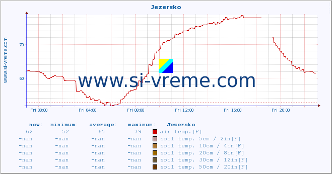  :: Jezersko :: air temp. | humi- dity | wind dir. | wind speed | wind gusts | air pressure | precipi- tation | sun strength | soil temp. 5cm / 2in | soil temp. 10cm / 4in | soil temp. 20cm / 8in | soil temp. 30cm / 12in | soil temp. 50cm / 20in :: last day / 5 minutes.