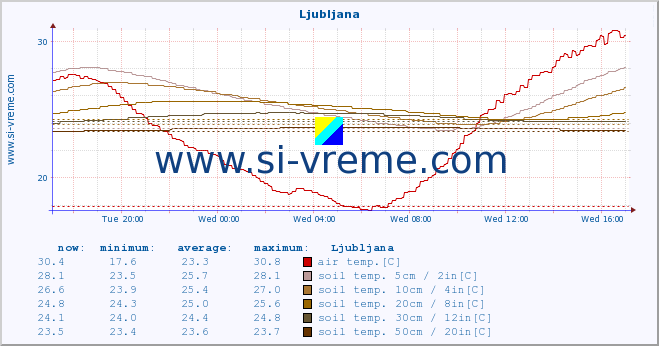  :: Ljubljana :: air temp. | humi- dity | wind dir. | wind speed | wind gusts | air pressure | precipi- tation | sun strength | soil temp. 5cm / 2in | soil temp. 10cm / 4in | soil temp. 20cm / 8in | soil temp. 30cm / 12in | soil temp. 50cm / 20in :: last day / 5 minutes.