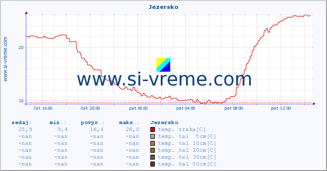 POVPREČJE :: Jezersko :: temp. zraka | vlaga | smer vetra | hitrost vetra | sunki vetra | tlak | padavine | sonce | temp. tal  5cm | temp. tal 10cm | temp. tal 20cm | temp. tal 30cm | temp. tal 50cm :: zadnji dan / 5 minut.