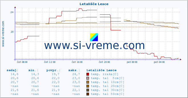 POVPREČJE :: Letališče Lesce :: temp. zraka | vlaga | smer vetra | hitrost vetra | sunki vetra | tlak | padavine | sonce | temp. tal  5cm | temp. tal 10cm | temp. tal 20cm | temp. tal 30cm | temp. tal 50cm :: zadnji dan / 5 minut.