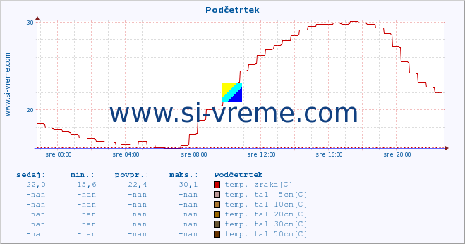 POVPREČJE :: Podčetrtek :: temp. zraka | vlaga | smer vetra | hitrost vetra | sunki vetra | tlak | padavine | sonce | temp. tal  5cm | temp. tal 10cm | temp. tal 20cm | temp. tal 30cm | temp. tal 50cm :: zadnji dan / 5 minut.