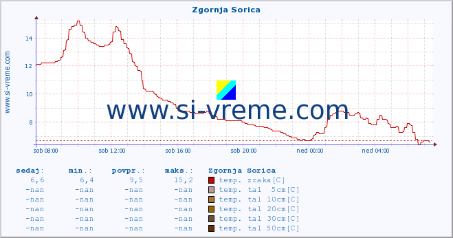 POVPREČJE :: Zgornja Sorica :: temp. zraka | vlaga | smer vetra | hitrost vetra | sunki vetra | tlak | padavine | sonce | temp. tal  5cm | temp. tal 10cm | temp. tal 20cm | temp. tal 30cm | temp. tal 50cm :: zadnji dan / 5 minut.