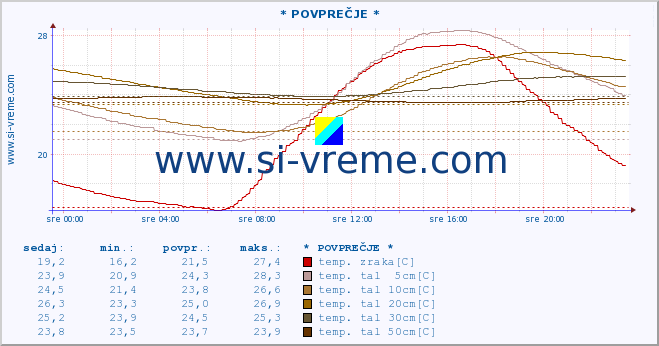 POVPREČJE :: * POVPREČJE * :: temp. zraka | vlaga | smer vetra | hitrost vetra | sunki vetra | tlak | padavine | sonce | temp. tal  5cm | temp. tal 10cm | temp. tal 20cm | temp. tal 30cm | temp. tal 50cm :: zadnji dan / 5 minut.