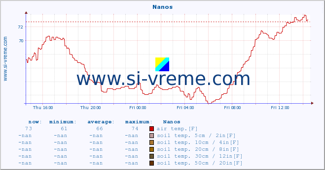  :: Nanos :: air temp. | humi- dity | wind dir. | wind speed | wind gusts | air pressure | precipi- tation | sun strength | soil temp. 5cm / 2in | soil temp. 10cm / 4in | soil temp. 20cm / 8in | soil temp. 30cm / 12in | soil temp. 50cm / 20in :: last day / 5 minutes.