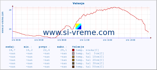 POVPREČJE :: Velenje :: temp. zraka | vlaga | smer vetra | hitrost vetra | sunki vetra | tlak | padavine | sonce | temp. tal  5cm | temp. tal 10cm | temp. tal 20cm | temp. tal 30cm | temp. tal 50cm :: zadnji dan / 5 minut.