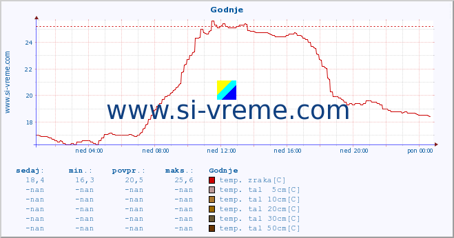 POVPREČJE :: Godnje :: temp. zraka | vlaga | smer vetra | hitrost vetra | sunki vetra | tlak | padavine | sonce | temp. tal  5cm | temp. tal 10cm | temp. tal 20cm | temp. tal 30cm | temp. tal 50cm :: zadnji dan / 5 minut.