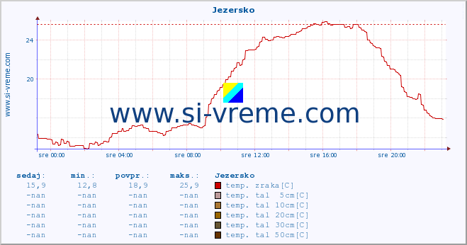 POVPREČJE :: Jezersko :: temp. zraka | vlaga | smer vetra | hitrost vetra | sunki vetra | tlak | padavine | sonce | temp. tal  5cm | temp. tal 10cm | temp. tal 20cm | temp. tal 30cm | temp. tal 50cm :: zadnji dan / 5 minut.