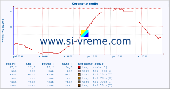 POVPREČJE :: Korensko sedlo :: temp. zraka | vlaga | smer vetra | hitrost vetra | sunki vetra | tlak | padavine | sonce | temp. tal  5cm | temp. tal 10cm | temp. tal 20cm | temp. tal 30cm | temp. tal 50cm :: zadnji dan / 5 minut.