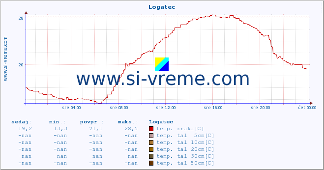 POVPREČJE :: Logatec :: temp. zraka | vlaga | smer vetra | hitrost vetra | sunki vetra | tlak | padavine | sonce | temp. tal  5cm | temp. tal 10cm | temp. tal 20cm | temp. tal 30cm | temp. tal 50cm :: zadnji dan / 5 minut.