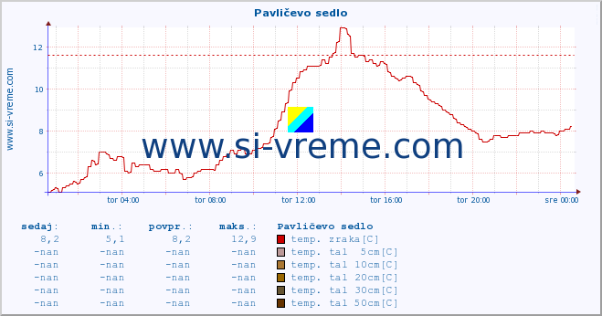 POVPREČJE :: Pavličevo sedlo :: temp. zraka | vlaga | smer vetra | hitrost vetra | sunki vetra | tlak | padavine | sonce | temp. tal  5cm | temp. tal 10cm | temp. tal 20cm | temp. tal 30cm | temp. tal 50cm :: zadnji dan / 5 minut.