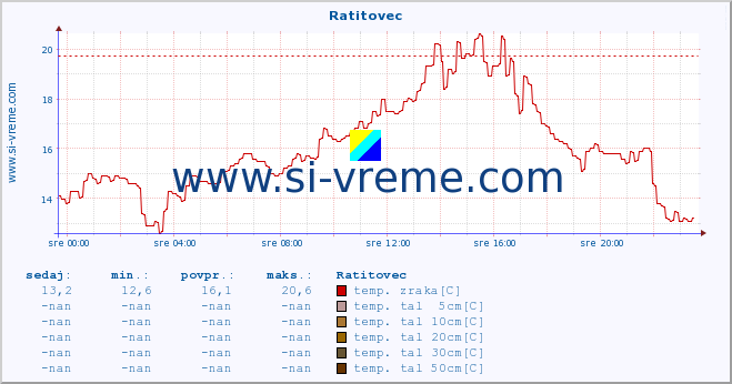 POVPREČJE :: Ratitovec :: temp. zraka | vlaga | smer vetra | hitrost vetra | sunki vetra | tlak | padavine | sonce | temp. tal  5cm | temp. tal 10cm | temp. tal 20cm | temp. tal 30cm | temp. tal 50cm :: zadnji dan / 5 minut.