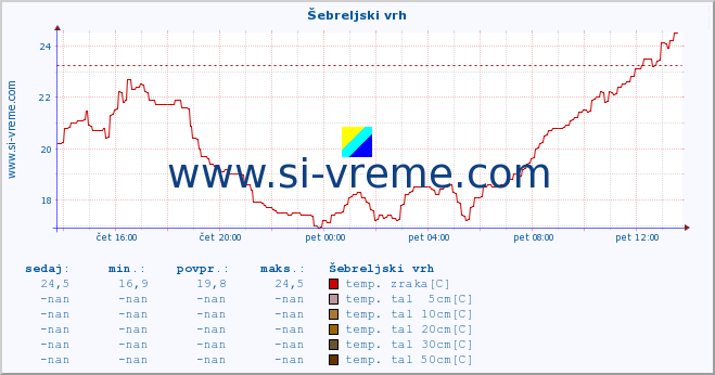 POVPREČJE :: Šebreljski vrh :: temp. zraka | vlaga | smer vetra | hitrost vetra | sunki vetra | tlak | padavine | sonce | temp. tal  5cm | temp. tal 10cm | temp. tal 20cm | temp. tal 30cm | temp. tal 50cm :: zadnji dan / 5 minut.