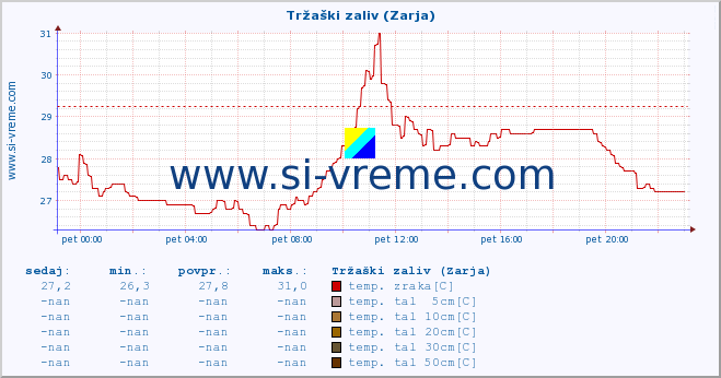 POVPREČJE :: Tržaški zaliv (Zarja) :: temp. zraka | vlaga | smer vetra | hitrost vetra | sunki vetra | tlak | padavine | sonce | temp. tal  5cm | temp. tal 10cm | temp. tal 20cm | temp. tal 30cm | temp. tal 50cm :: zadnji dan / 5 minut.