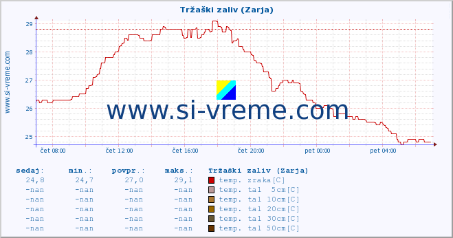 POVPREČJE :: Tržaški zaliv (Zarja) :: temp. zraka | vlaga | smer vetra | hitrost vetra | sunki vetra | tlak | padavine | sonce | temp. tal  5cm | temp. tal 10cm | temp. tal 20cm | temp. tal 30cm | temp. tal 50cm :: zadnji dan / 5 minut.