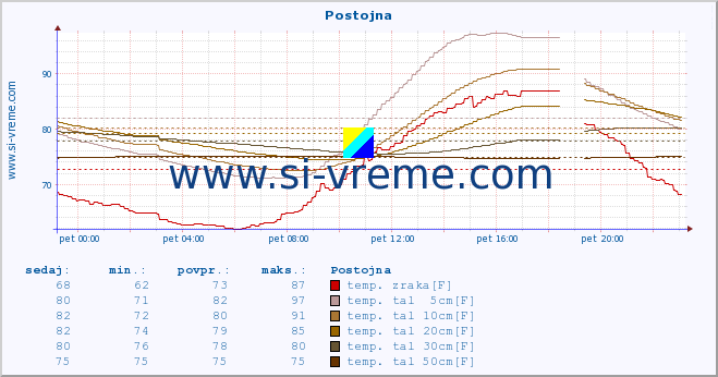 POVPREČJE :: Postojna :: temp. zraka | vlaga | smer vetra | hitrost vetra | sunki vetra | tlak | padavine | sonce | temp. tal  5cm | temp. tal 10cm | temp. tal 20cm | temp. tal 30cm | temp. tal 50cm :: zadnji dan / 5 minut.