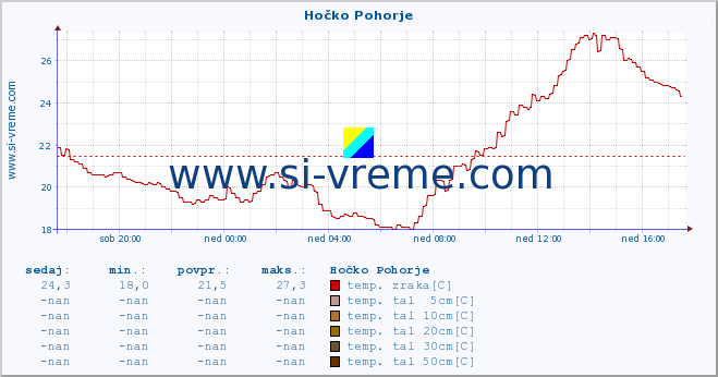 POVPREČJE :: Hočko Pohorje :: temp. zraka | vlaga | smer vetra | hitrost vetra | sunki vetra | tlak | padavine | sonce | temp. tal  5cm | temp. tal 10cm | temp. tal 20cm | temp. tal 30cm | temp. tal 50cm :: zadnji dan / 5 minut.