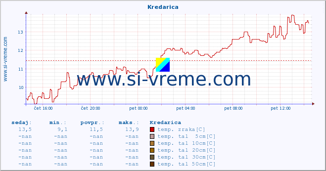 POVPREČJE :: Kredarica :: temp. zraka | vlaga | smer vetra | hitrost vetra | sunki vetra | tlak | padavine | sonce | temp. tal  5cm | temp. tal 10cm | temp. tal 20cm | temp. tal 30cm | temp. tal 50cm :: zadnji dan / 5 minut.