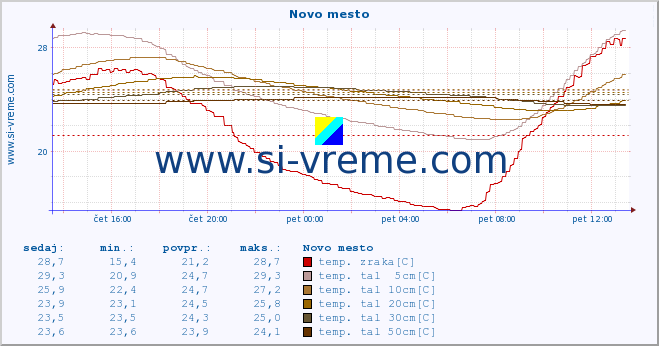 POVPREČJE :: Novo mesto :: temp. zraka | vlaga | smer vetra | hitrost vetra | sunki vetra | tlak | padavine | sonce | temp. tal  5cm | temp. tal 10cm | temp. tal 20cm | temp. tal 30cm | temp. tal 50cm :: zadnji dan / 5 minut.