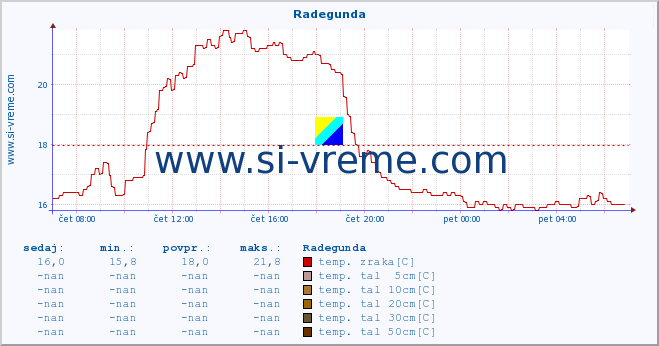 POVPREČJE :: Radegunda :: temp. zraka | vlaga | smer vetra | hitrost vetra | sunki vetra | tlak | padavine | sonce | temp. tal  5cm | temp. tal 10cm | temp. tal 20cm | temp. tal 30cm | temp. tal 50cm :: zadnji dan / 5 minut.