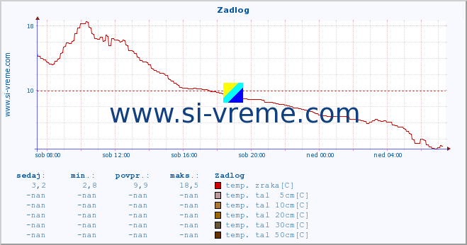 POVPREČJE :: Zadlog :: temp. zraka | vlaga | smer vetra | hitrost vetra | sunki vetra | tlak | padavine | sonce | temp. tal  5cm | temp. tal 10cm | temp. tal 20cm | temp. tal 30cm | temp. tal 50cm :: zadnji dan / 5 minut.