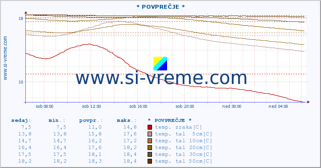 POVPREČJE :: * POVPREČJE * :: temp. zraka | vlaga | smer vetra | hitrost vetra | sunki vetra | tlak | padavine | sonce | temp. tal  5cm | temp. tal 10cm | temp. tal 20cm | temp. tal 30cm | temp. tal 50cm :: zadnji dan / 5 minut.