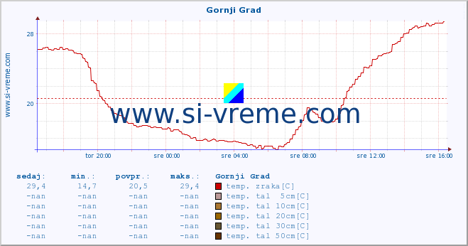 POVPREČJE :: Gornji Grad :: temp. zraka | vlaga | smer vetra | hitrost vetra | sunki vetra | tlak | padavine | sonce | temp. tal  5cm | temp. tal 10cm | temp. tal 20cm | temp. tal 30cm | temp. tal 50cm :: zadnji dan / 5 minut.