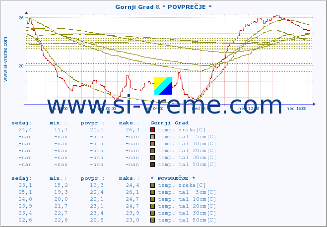 POVPREČJE :: Gornji Grad & * POVPREČJE * :: temp. zraka | vlaga | smer vetra | hitrost vetra | sunki vetra | tlak | padavine | sonce | temp. tal  5cm | temp. tal 10cm | temp. tal 20cm | temp. tal 30cm | temp. tal 50cm :: zadnji dan / 5 minut.