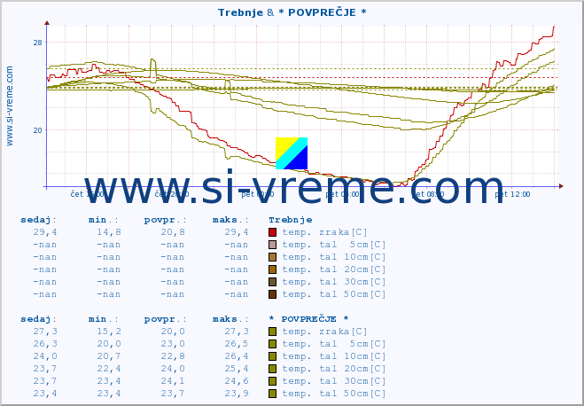 POVPREČJE :: Trebnje & * POVPREČJE * :: temp. zraka | vlaga | smer vetra | hitrost vetra | sunki vetra | tlak | padavine | sonce | temp. tal  5cm | temp. tal 10cm | temp. tal 20cm | temp. tal 30cm | temp. tal 50cm :: zadnji dan / 5 minut.