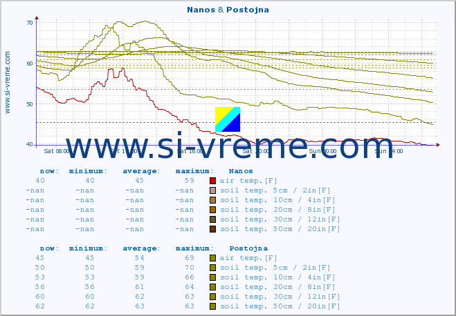  :: Nanos & Postojna :: air temp. | humi- dity | wind dir. | wind speed | wind gusts | air pressure | precipi- tation | sun strength | soil temp. 5cm / 2in | soil temp. 10cm / 4in | soil temp. 20cm / 8in | soil temp. 30cm / 12in | soil temp. 50cm / 20in :: last day / 5 minutes.