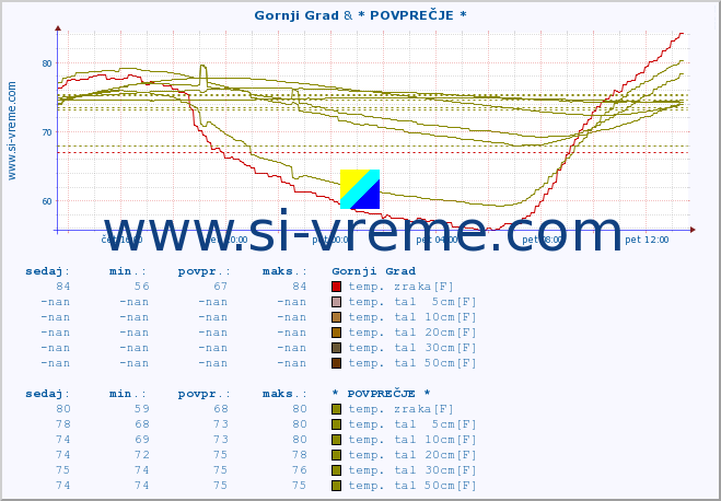 POVPREČJE :: Gornji Grad & * POVPREČJE * :: temp. zraka | vlaga | smer vetra | hitrost vetra | sunki vetra | tlak | padavine | sonce | temp. tal  5cm | temp. tal 10cm | temp. tal 20cm | temp. tal 30cm | temp. tal 50cm :: zadnji dan / 5 minut.