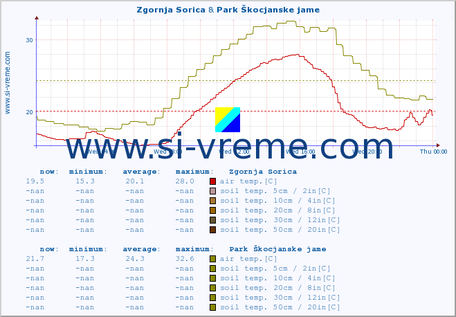  :: Zgornja Sorica & Park Škocjanske jame :: air temp. | humi- dity | wind dir. | wind speed | wind gusts | air pressure | precipi- tation | sun strength | soil temp. 5cm / 2in | soil temp. 10cm / 4in | soil temp. 20cm / 8in | soil temp. 30cm / 12in | soil temp. 50cm / 20in :: last day / 5 minutes.