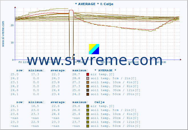  :: * AVERAGE * & Celje :: air temp. | humi- dity | wind dir. | wind speed | wind gusts | air pressure | precipi- tation | sun strength | soil temp. 5cm / 2in | soil temp. 10cm / 4in | soil temp. 20cm / 8in | soil temp. 30cm / 12in | soil temp. 50cm / 20in :: last day / 5 minutes.