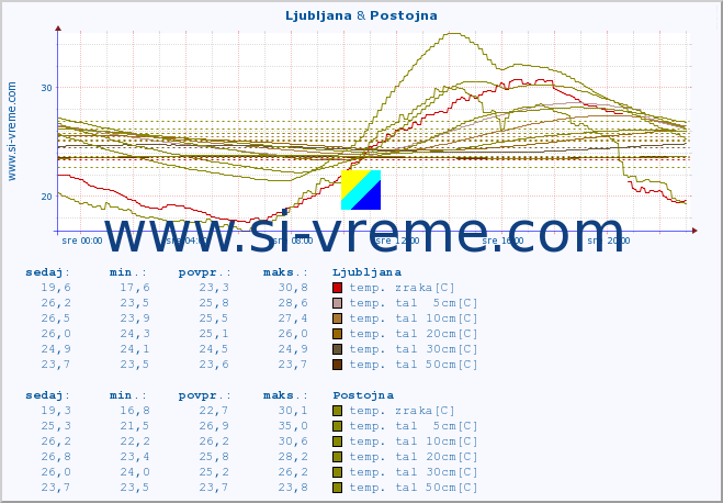 POVPREČJE :: Ljubljana & Postojna :: temp. zraka | vlaga | smer vetra | hitrost vetra | sunki vetra | tlak | padavine | sonce | temp. tal  5cm | temp. tal 10cm | temp. tal 20cm | temp. tal 30cm | temp. tal 50cm :: zadnji dan / 5 minut.