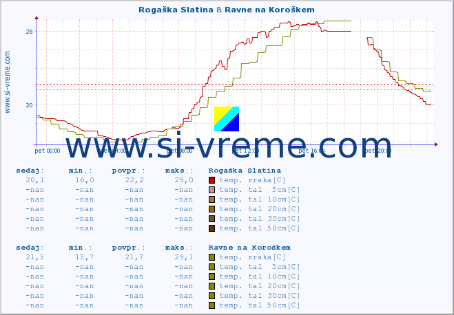 POVPREČJE :: Rogaška Slatina & Ravne na Koroškem :: temp. zraka | vlaga | smer vetra | hitrost vetra | sunki vetra | tlak | padavine | sonce | temp. tal  5cm | temp. tal 10cm | temp. tal 20cm | temp. tal 30cm | temp. tal 50cm :: zadnji dan / 5 minut.