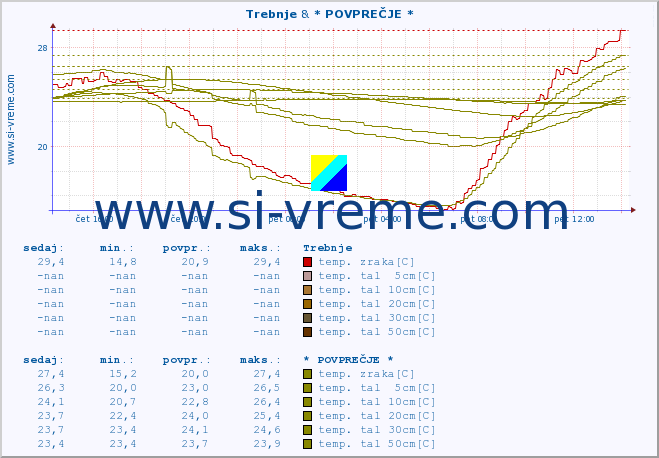 POVPREČJE :: Trebnje & * POVPREČJE * :: temp. zraka | vlaga | smer vetra | hitrost vetra | sunki vetra | tlak | padavine | sonce | temp. tal  5cm | temp. tal 10cm | temp. tal 20cm | temp. tal 30cm | temp. tal 50cm :: zadnji dan / 5 minut.