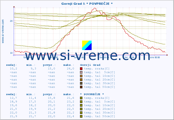 POVPREČJE :: Gornji Grad & * POVPREČJE * :: temp. zraka | vlaga | smer vetra | hitrost vetra | sunki vetra | tlak | padavine | sonce | temp. tal  5cm | temp. tal 10cm | temp. tal 20cm | temp. tal 30cm | temp. tal 50cm :: zadnji dan / 5 minut.