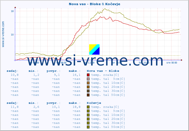 POVPREČJE :: Nova vas - Bloke & Kočevje :: temp. zraka | vlaga | smer vetra | hitrost vetra | sunki vetra | tlak | padavine | sonce | temp. tal  5cm | temp. tal 10cm | temp. tal 20cm | temp. tal 30cm | temp. tal 50cm :: zadnji dan / 5 minut.