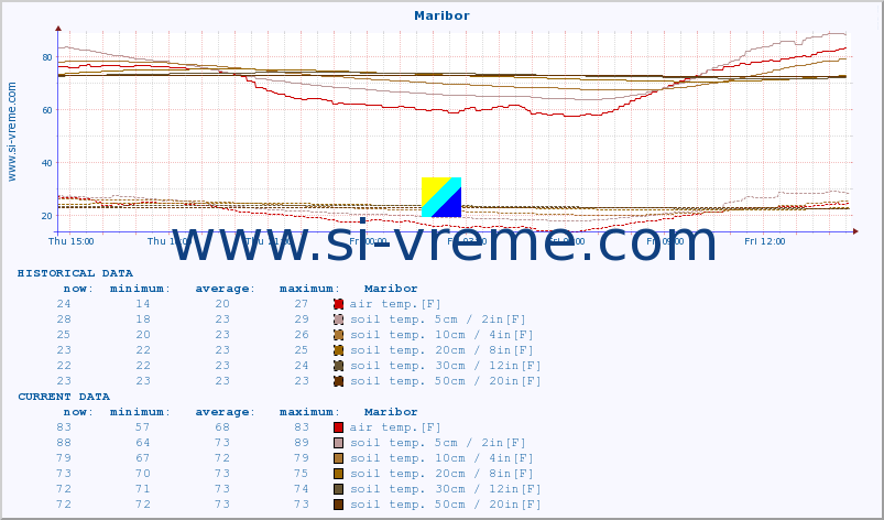  :: Maribor :: air temp. | humi- dity | wind dir. | wind speed | wind gusts | air pressure | precipi- tation | sun strength | soil temp. 5cm / 2in | soil temp. 10cm / 4in | soil temp. 20cm / 8in | soil temp. 30cm / 12in | soil temp. 50cm / 20in :: last day / 5 minutes.