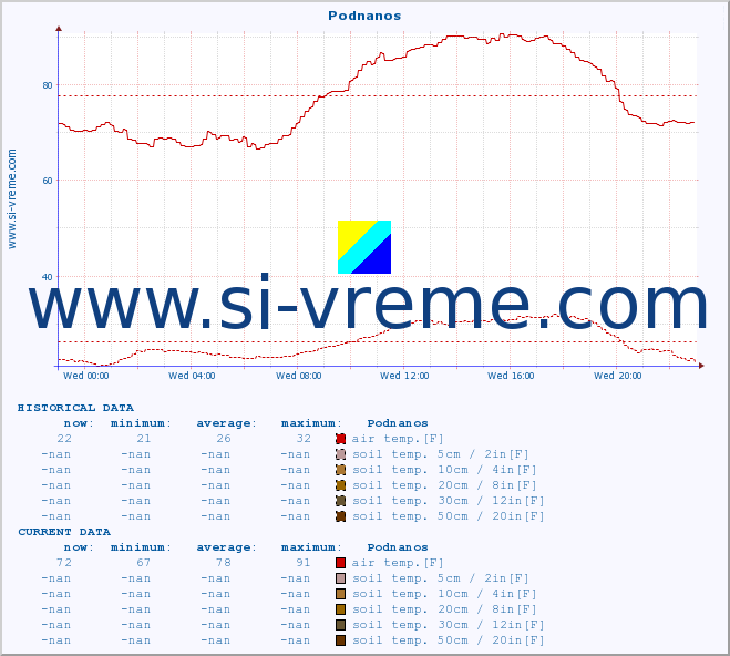  :: Podnanos :: air temp. | humi- dity | wind dir. | wind speed | wind gusts | air pressure | precipi- tation | sun strength | soil temp. 5cm / 2in | soil temp. 10cm / 4in | soil temp. 20cm / 8in | soil temp. 30cm / 12in | soil temp. 50cm / 20in :: last day / 5 minutes.