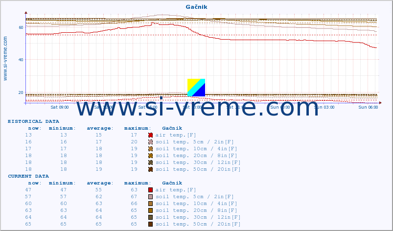  :: Gačnik :: air temp. | humi- dity | wind dir. | wind speed | wind gusts | air pressure | precipi- tation | sun strength | soil temp. 5cm / 2in | soil temp. 10cm / 4in | soil temp. 20cm / 8in | soil temp. 30cm / 12in | soil temp. 50cm / 20in :: last day / 5 minutes.